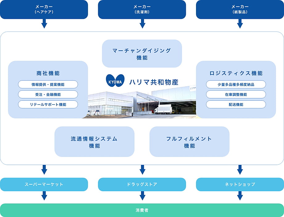 ハリマ共和物産の事業内容